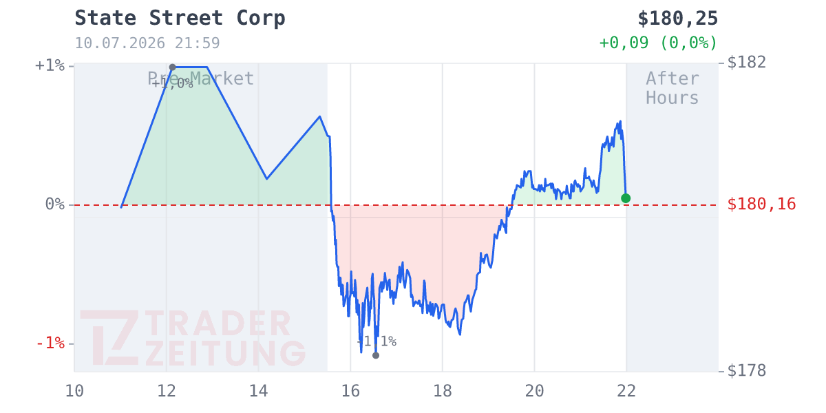 State Street Chart
