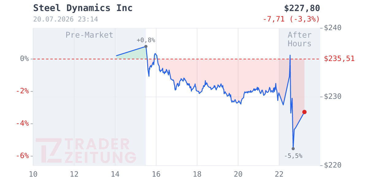 Steel Dynamics Chart