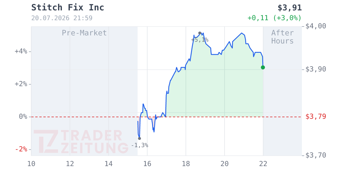 Stitch Fix Chart