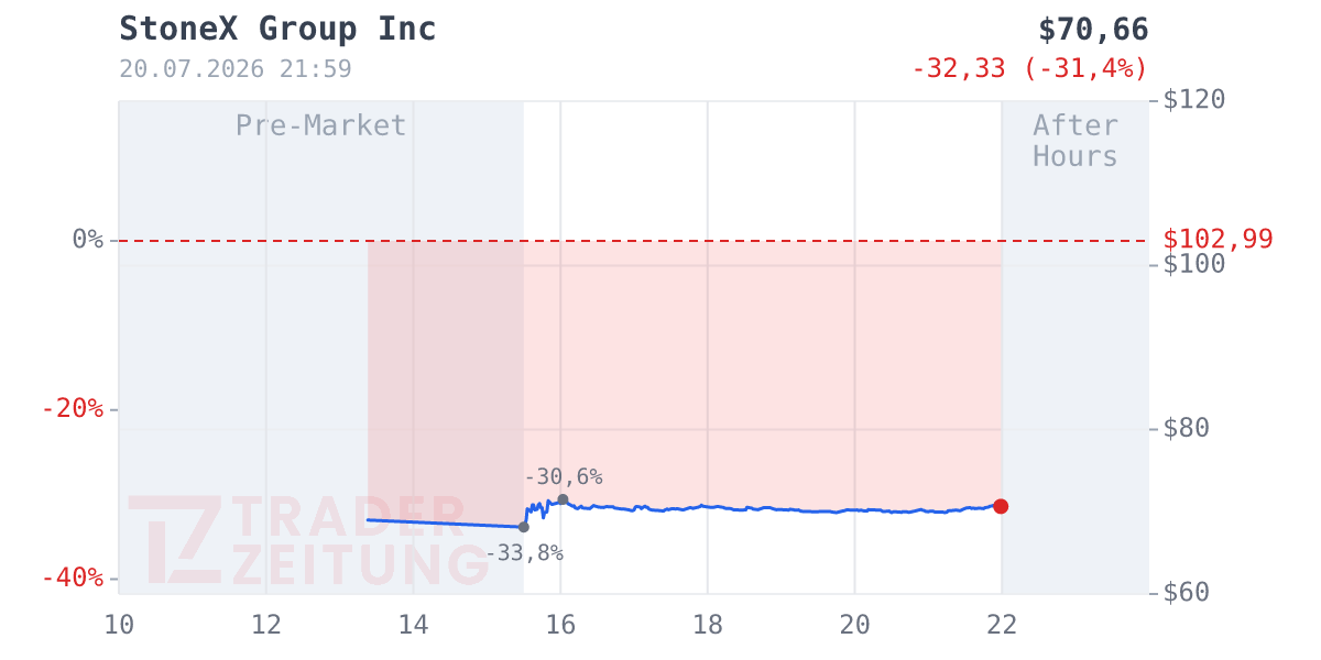 StoneX Group Chart