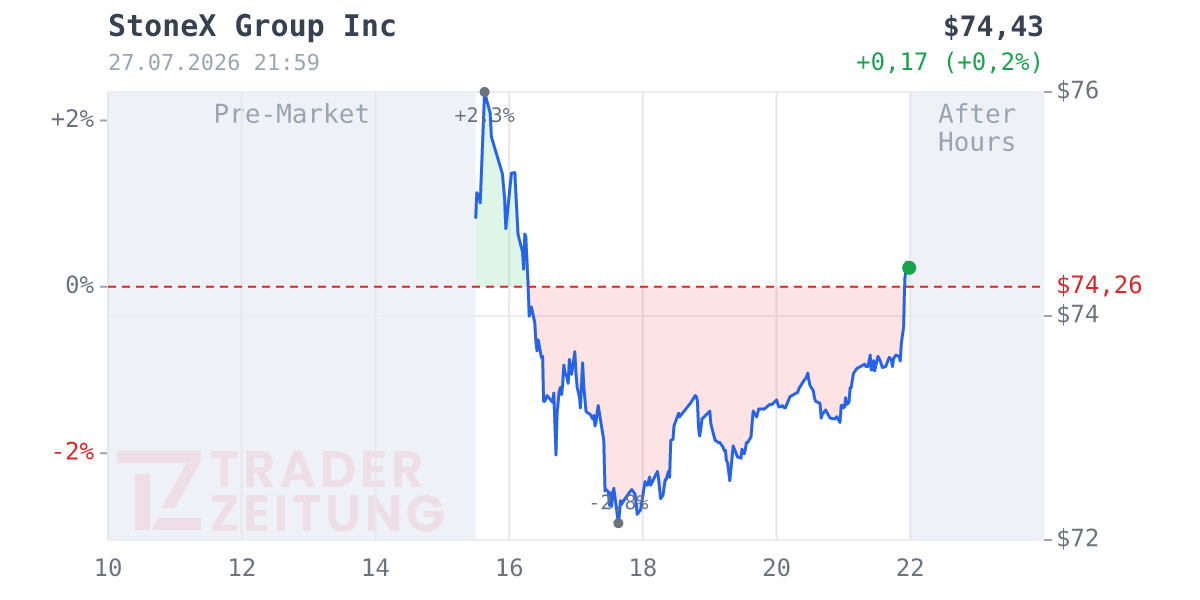 StoneX Group Chart