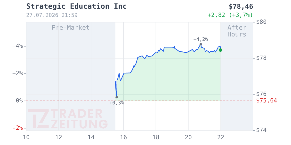 Strategic Education Chart