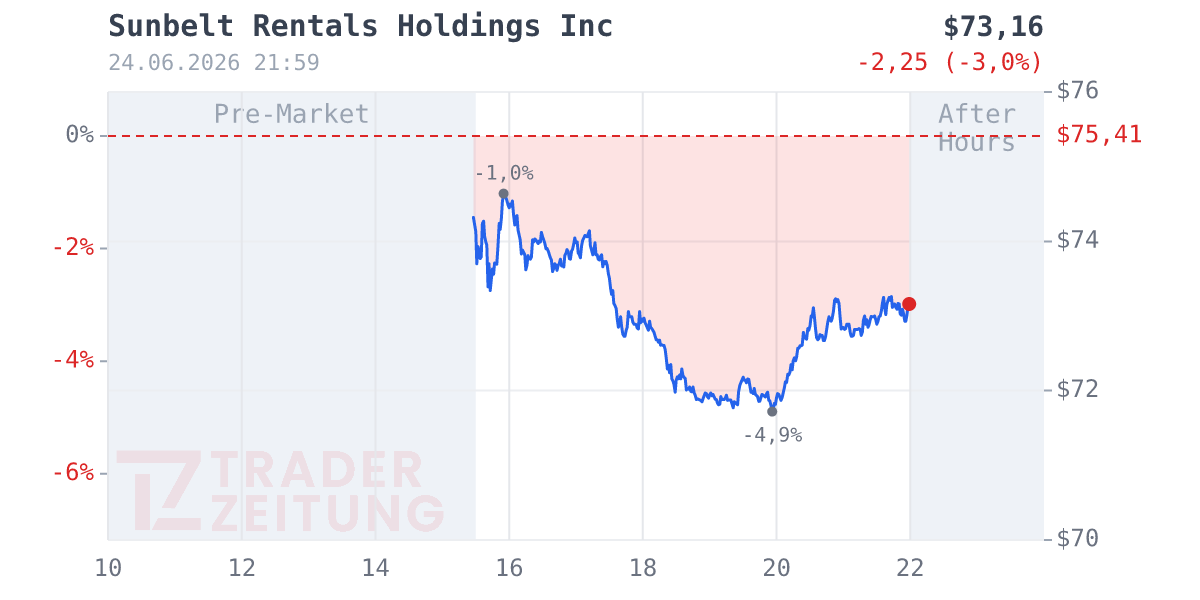 Sunbelt Rentals Holdings Chart
