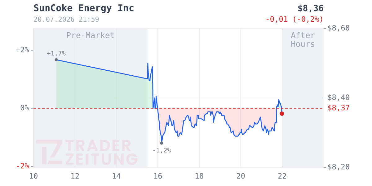 Suncoke Energy Chart