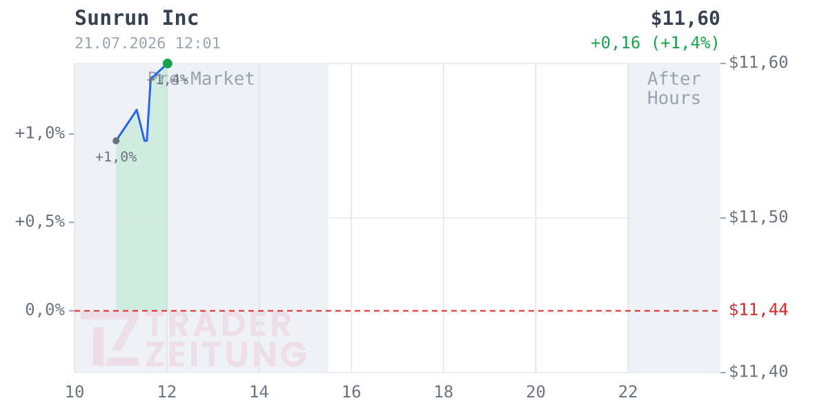 Sunrun Chart