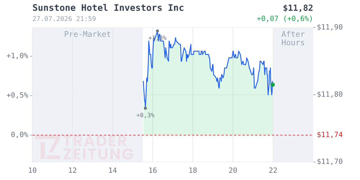 Sunstone Hotel Investors Chart