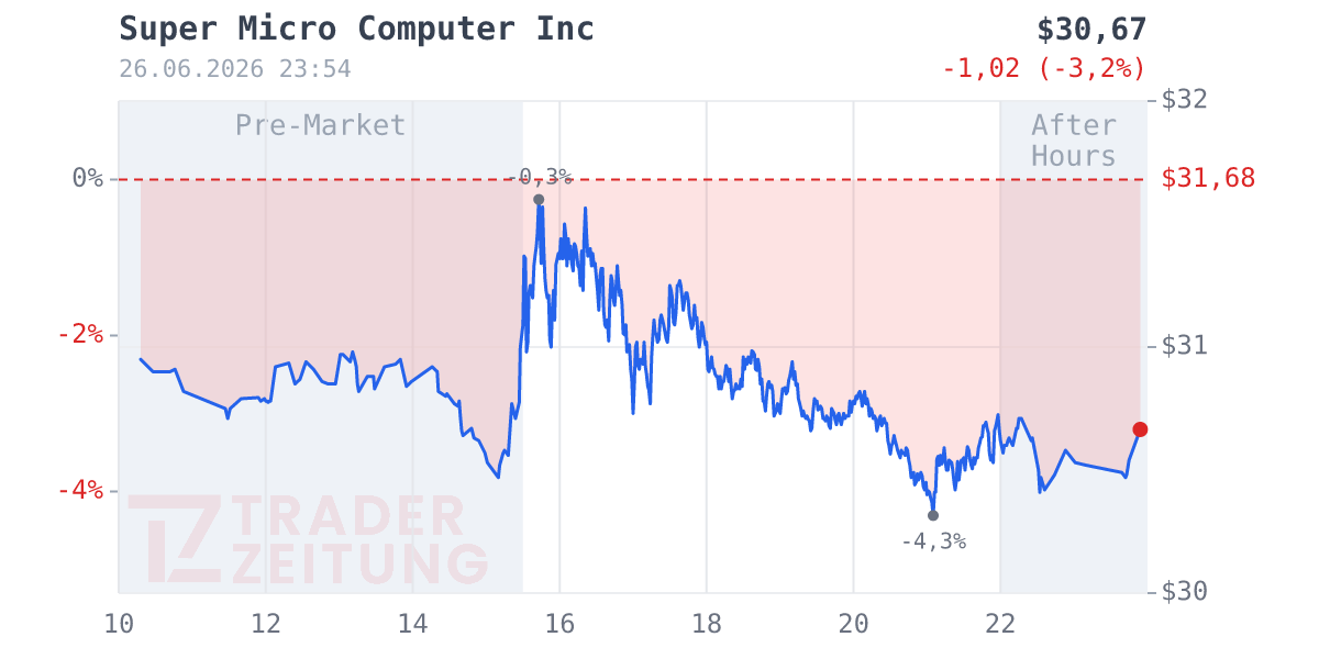 Super Micro Computer Chart