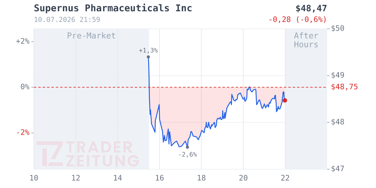 Supernus Pharmaceuticals Chart