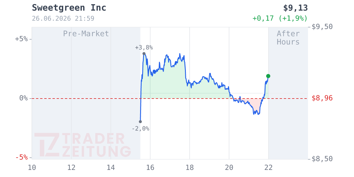 Sweetgreen Chart