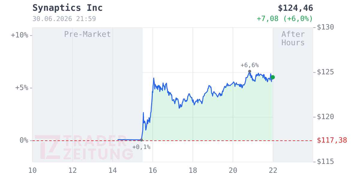 Synaptics Chart