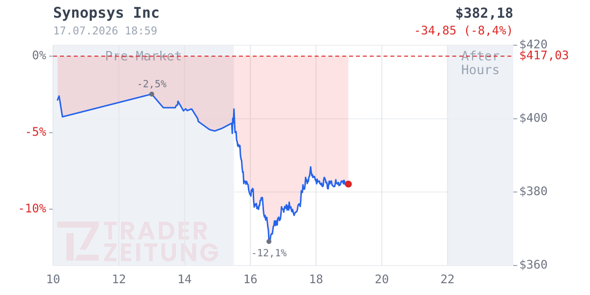 Synopsys Chart