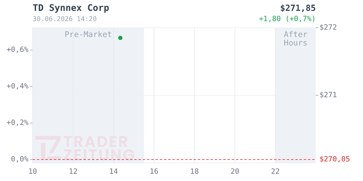 Synnex Chart