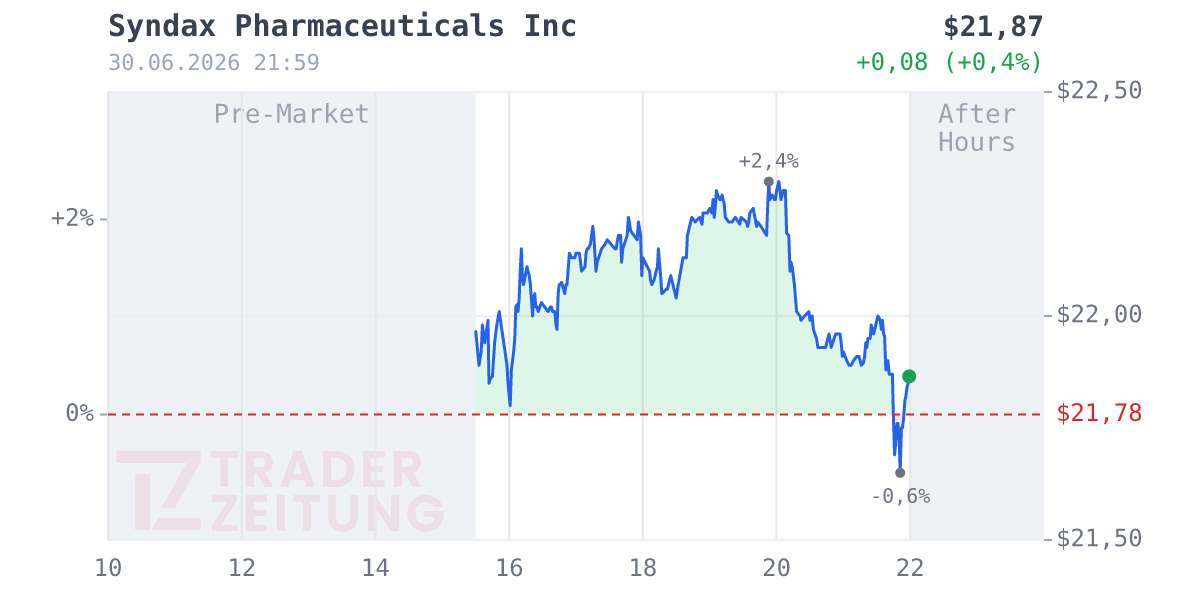 Syndax Pharmaceuticals Chart