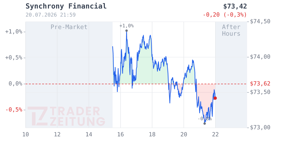 Synchrony Financial Chart