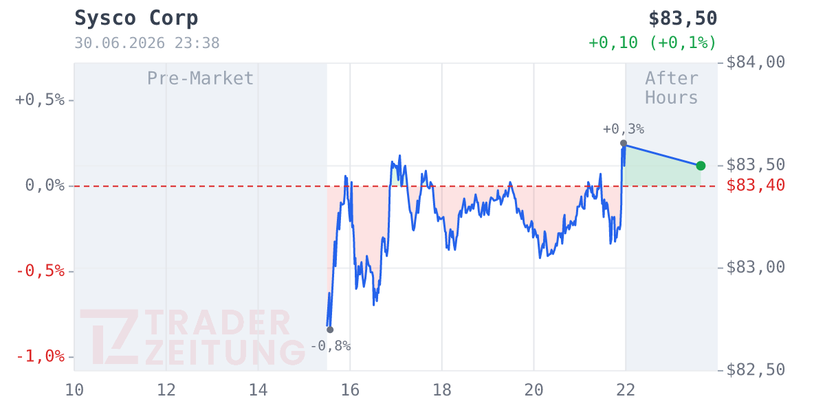 Sysco Chart