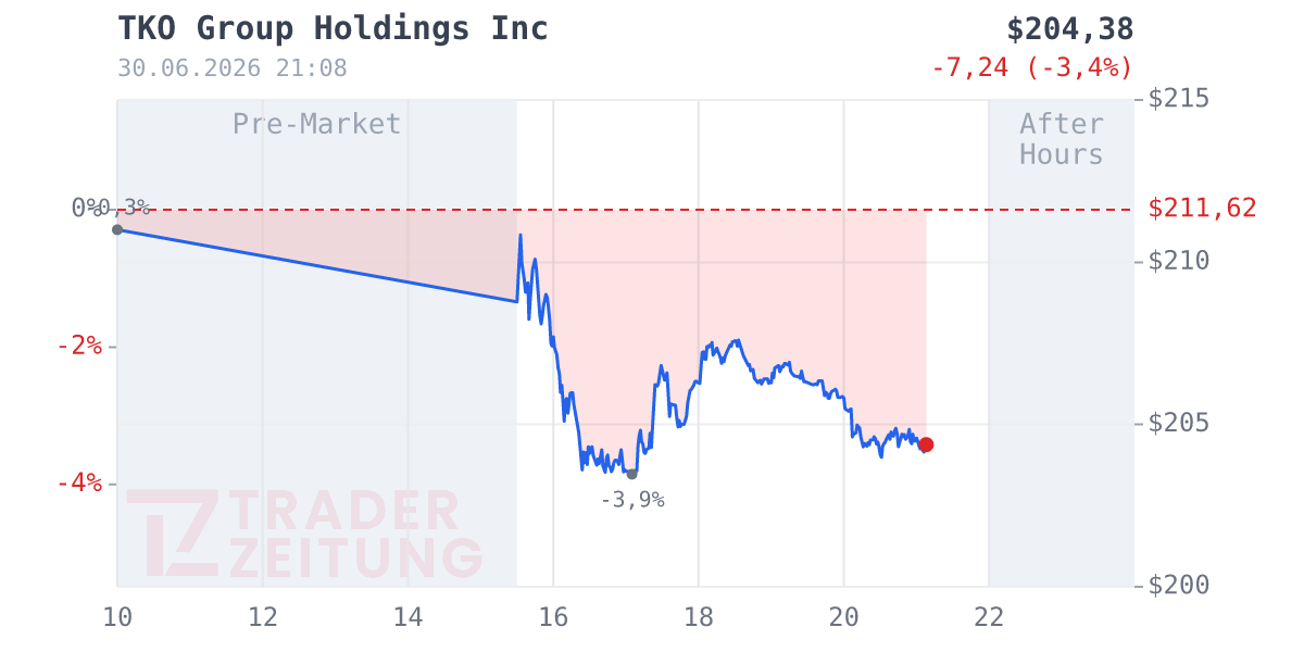 TKO Group Holdings Chart