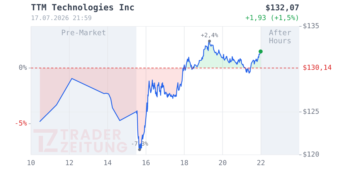 TTM Technologies Chart