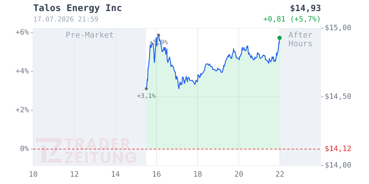 Talos Energy Chart