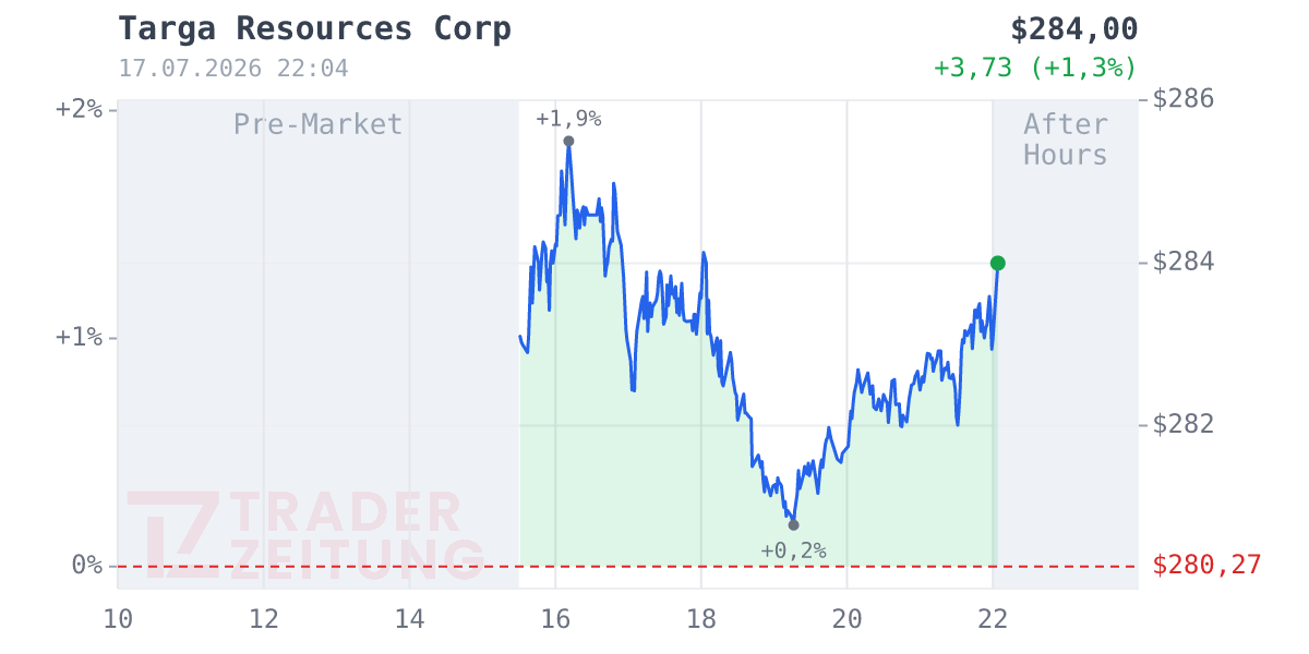 Targa Resources Investments Chart