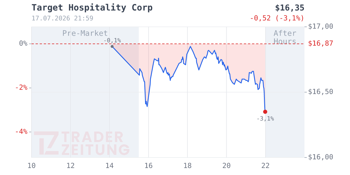 Target Hospitality Chart
