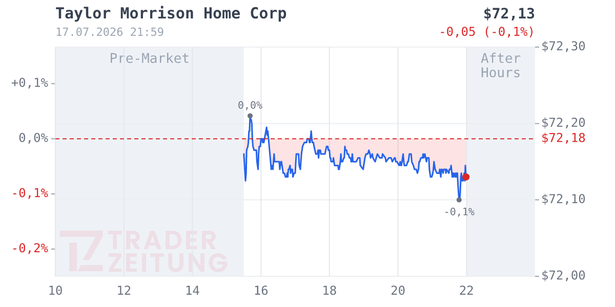 Taylor Morrison Home Chart