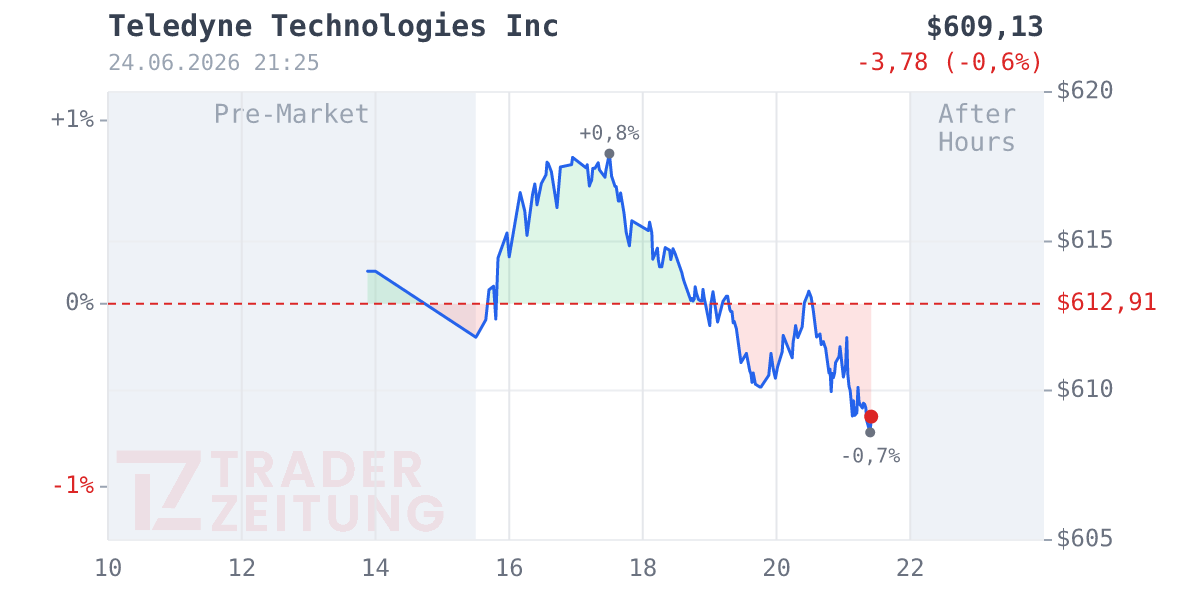 Teledyne Technologies Chart
