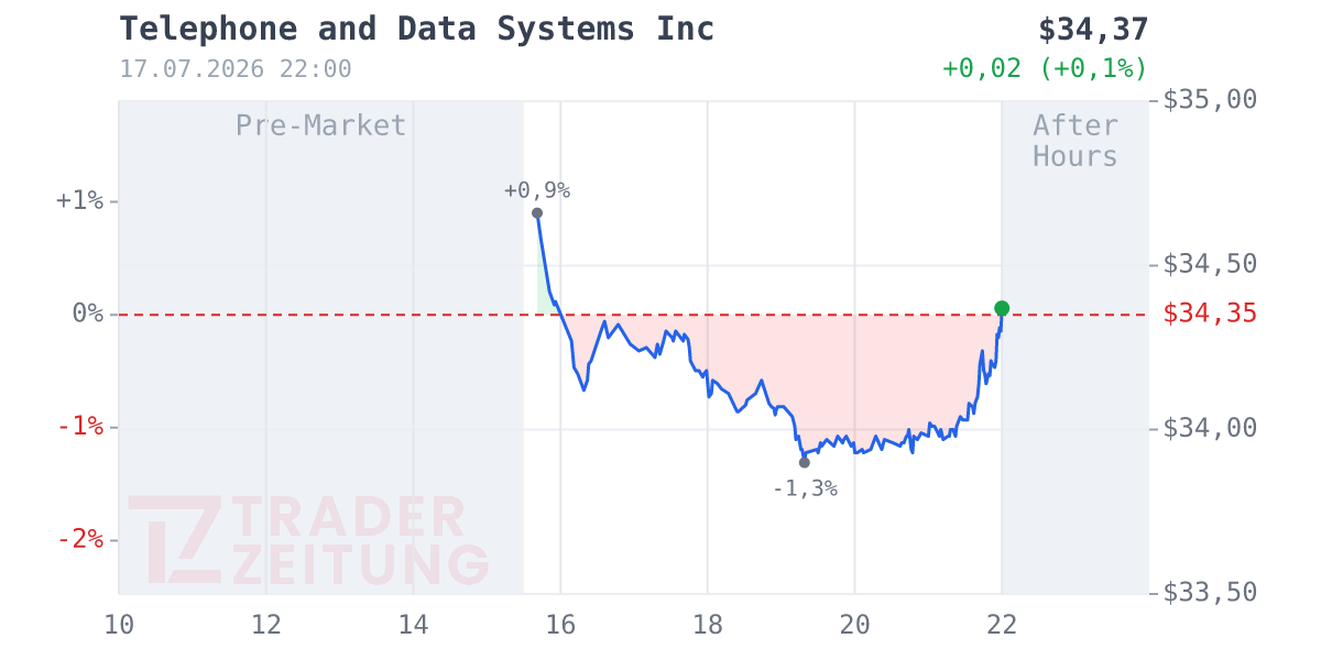 Telephone and Data Systems Chart