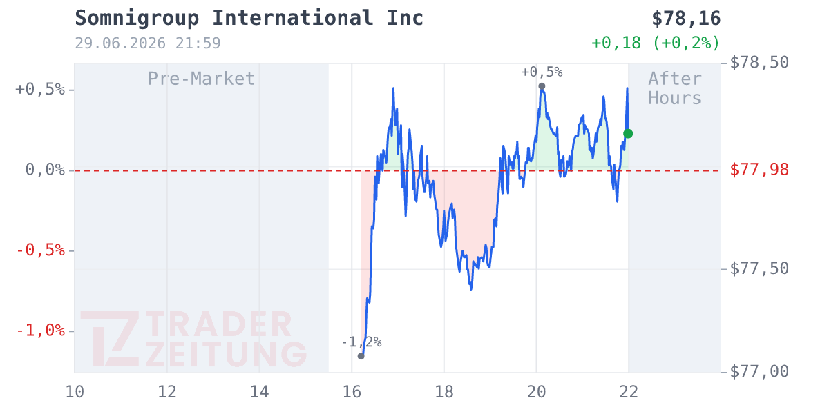 Tempur Sealy International Chart