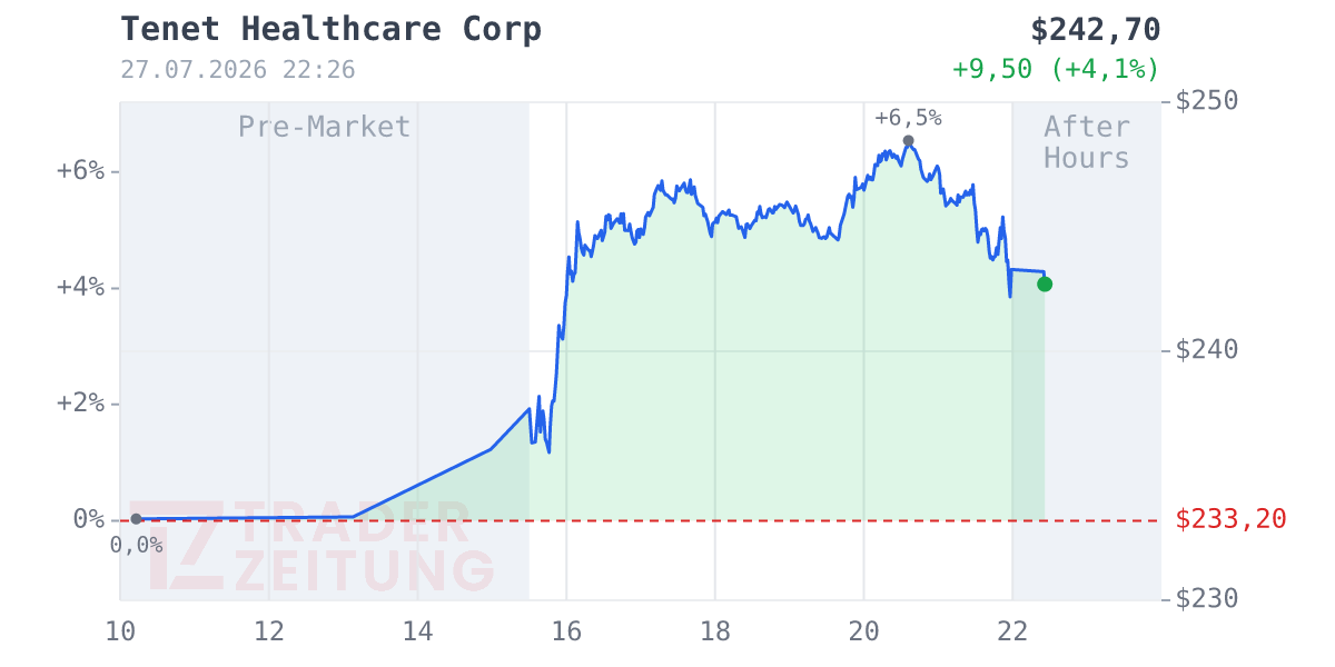 Tenet Healthcare Chart