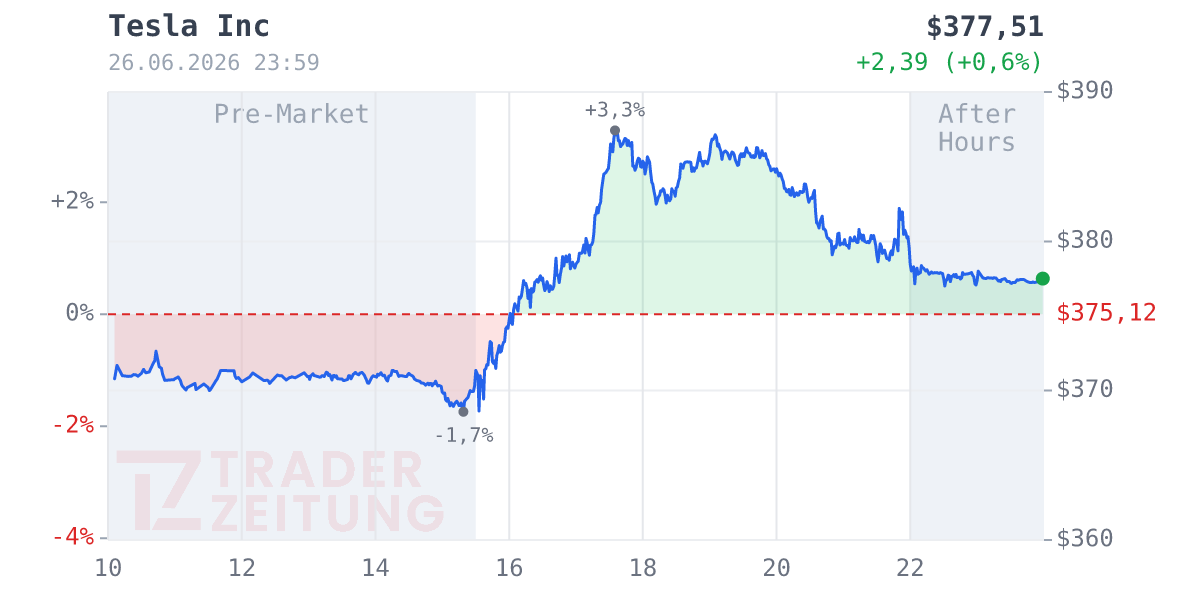 Tesla Chart