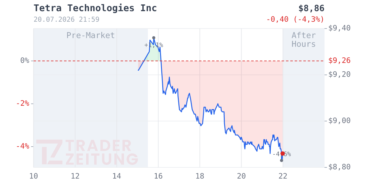 Tetra Technologies Chart