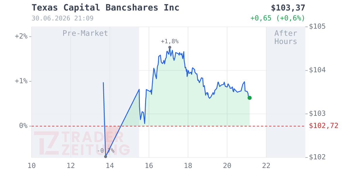 Texas Capital Bancshares Chart