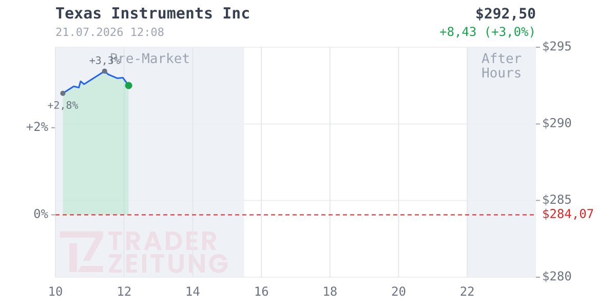 Texas Instruments Chart