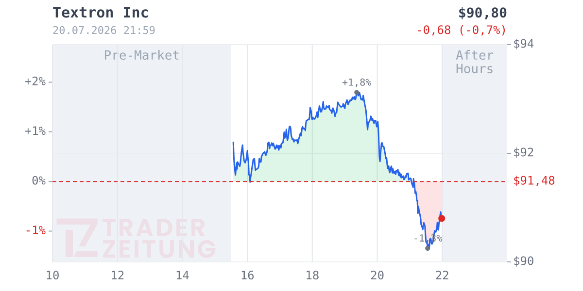 Textron Chart
