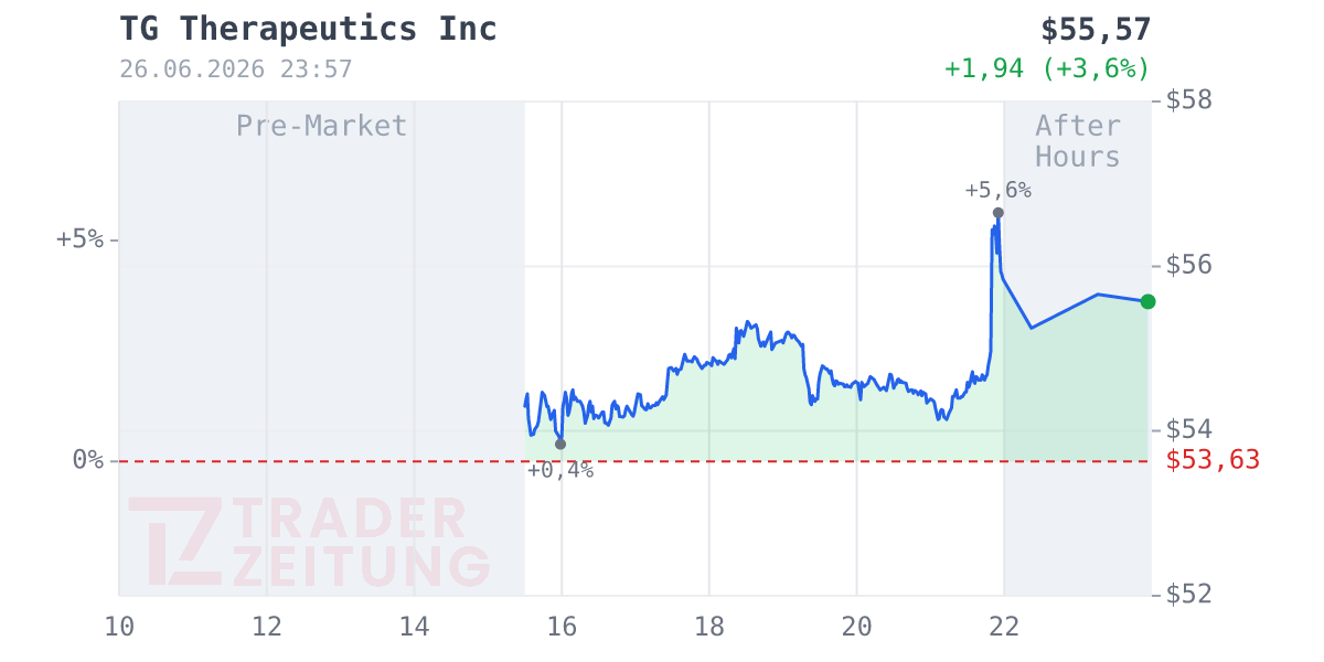 TG Therapeutics Chart