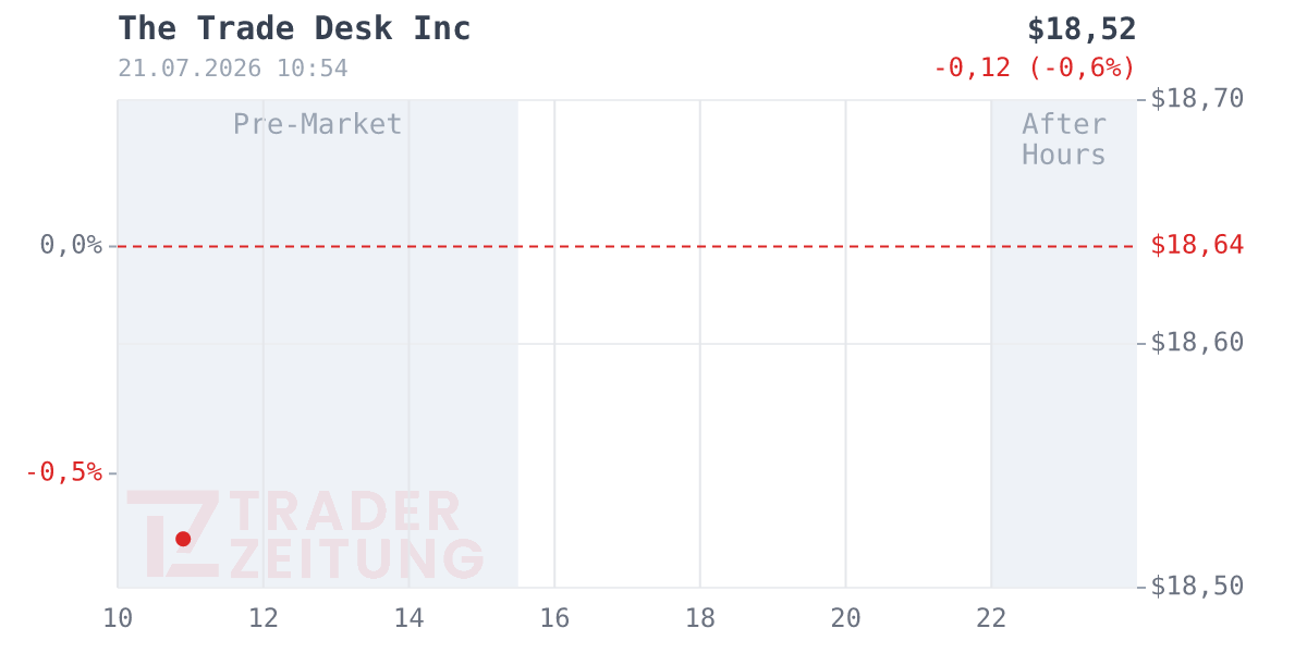 Trade Desk Chart