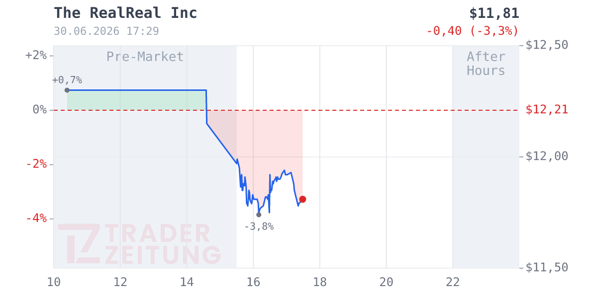 RealReal Chart