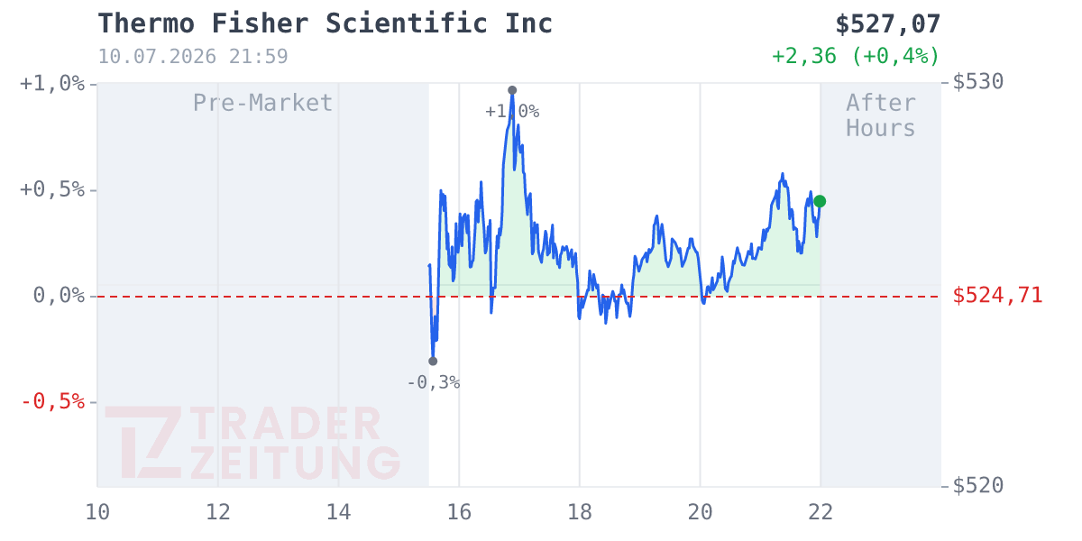 Thermo Fisher Scientific Chart
