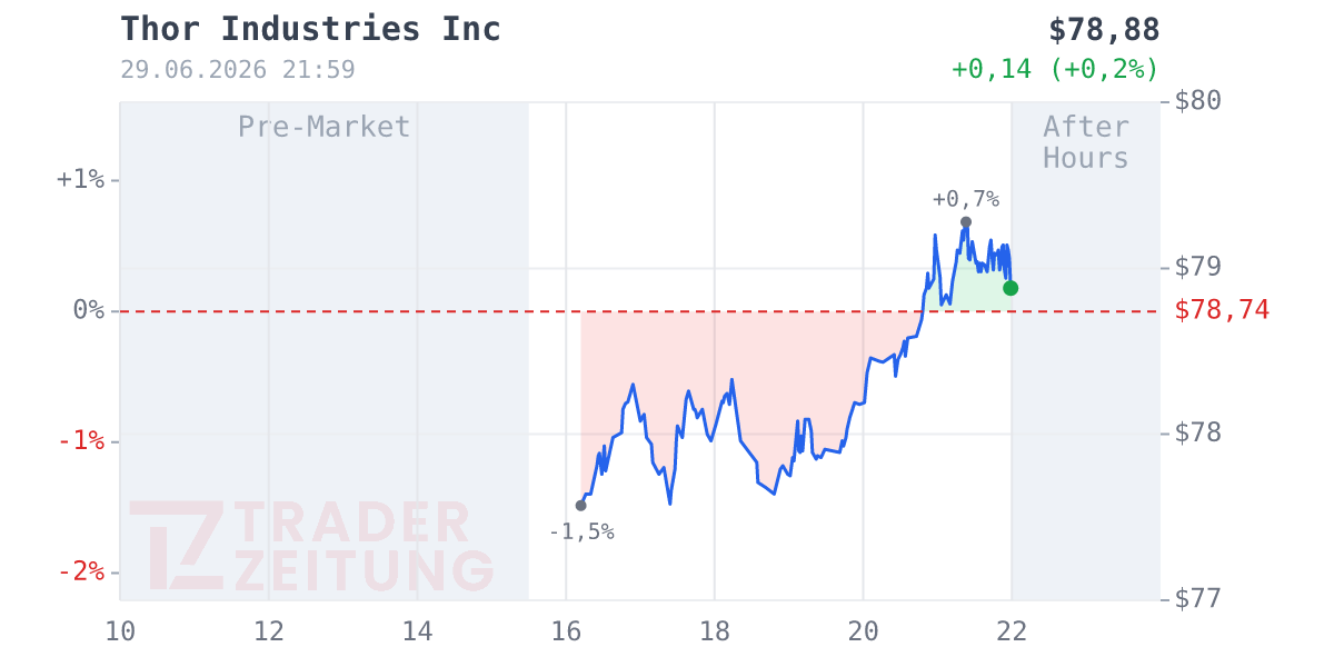 Thor industries Chart
