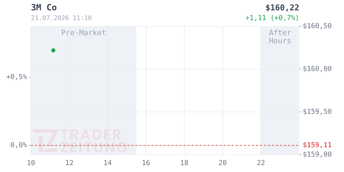 3M Chart