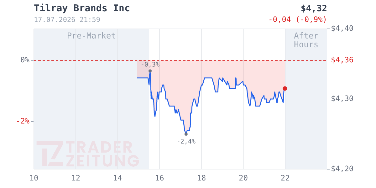 Tilray Brands Chart