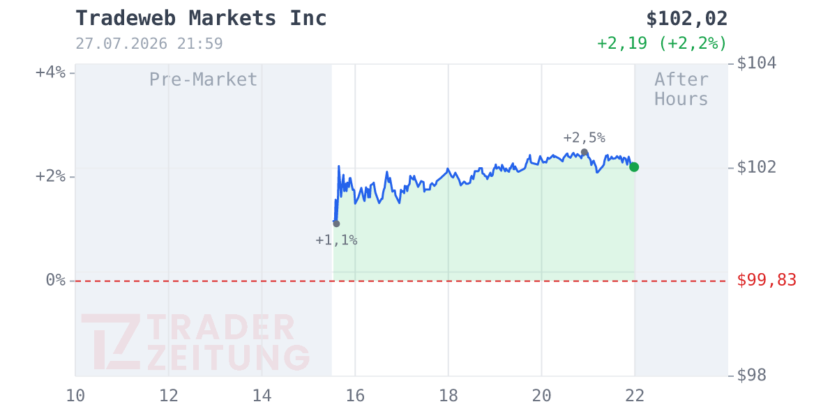Tradeweb Markets Chart