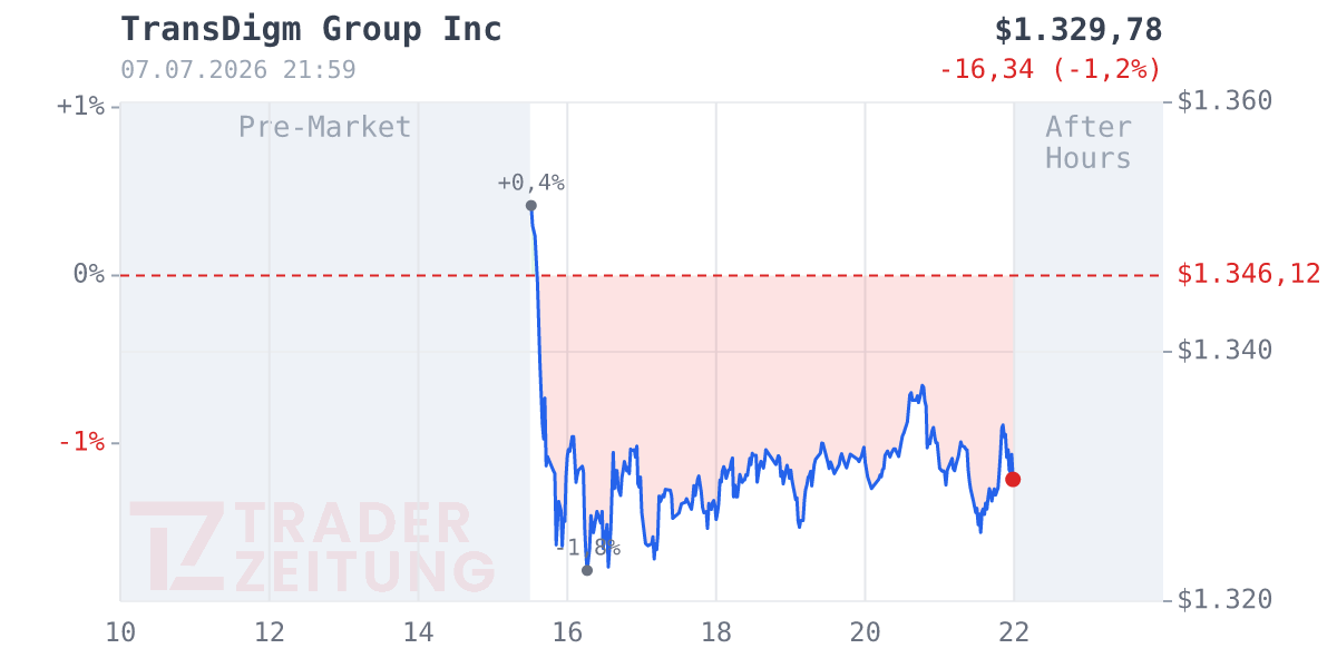 TransDigm Group Chart