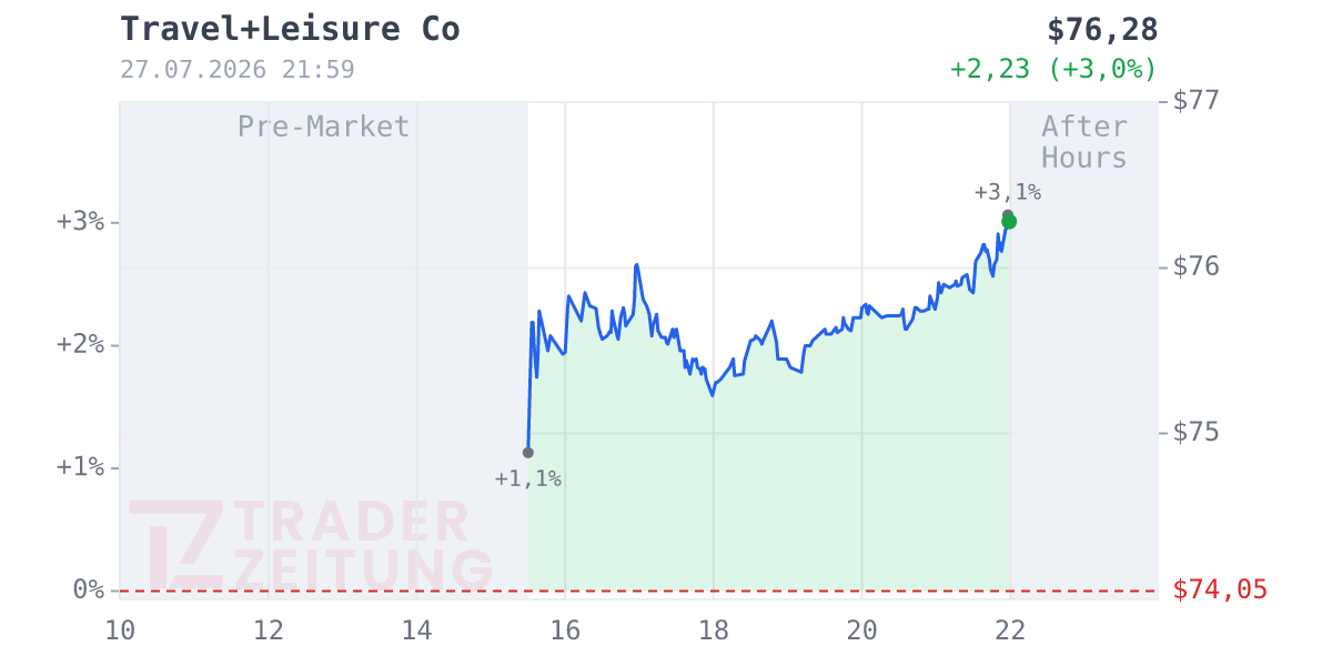 Travel + Leisure Chart
