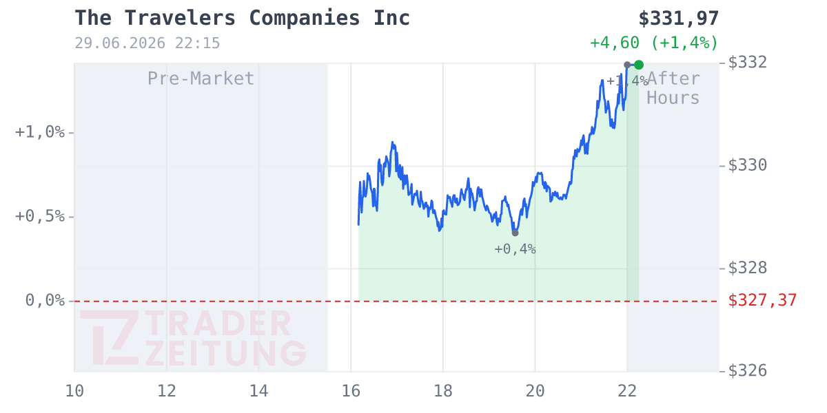 Travelers Companies Chart
