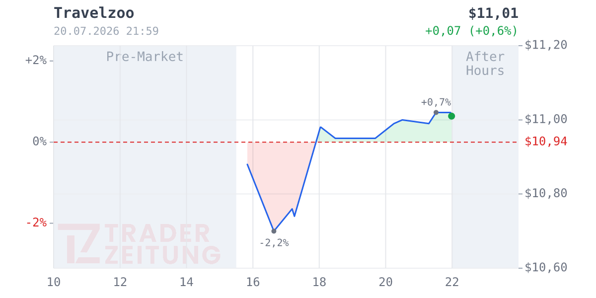 Travelzoo Chart