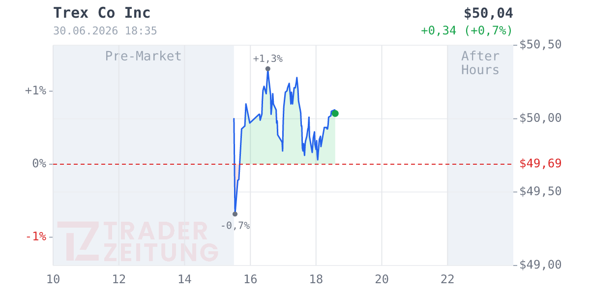 Trex Company Chart