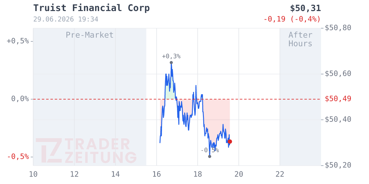 Truist Financial Chart