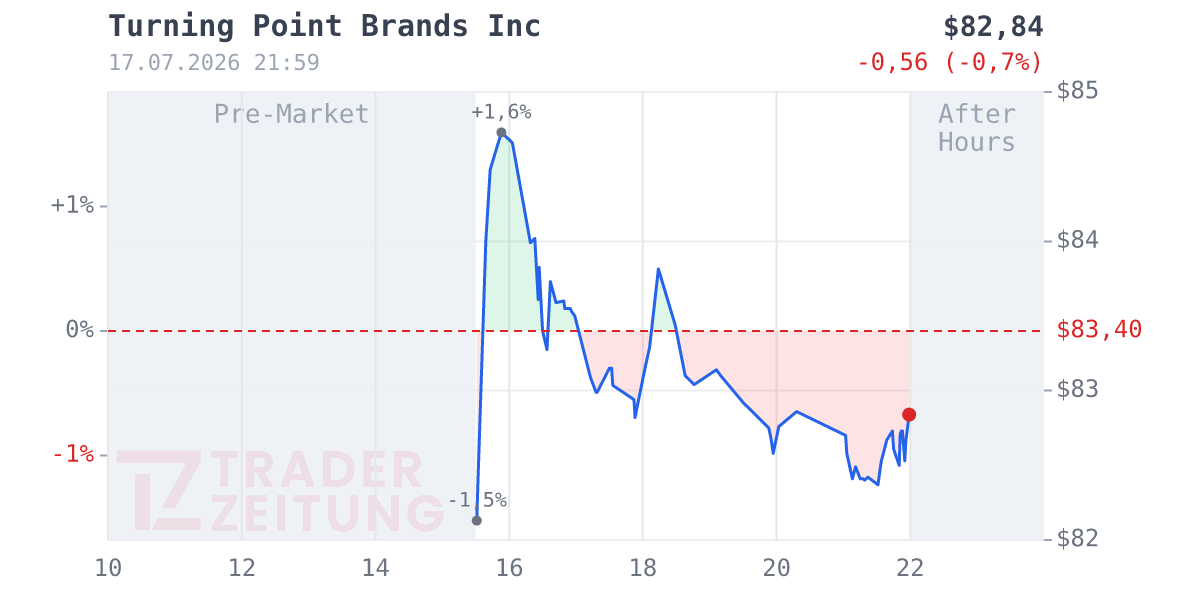 Turning Point Brands Chart