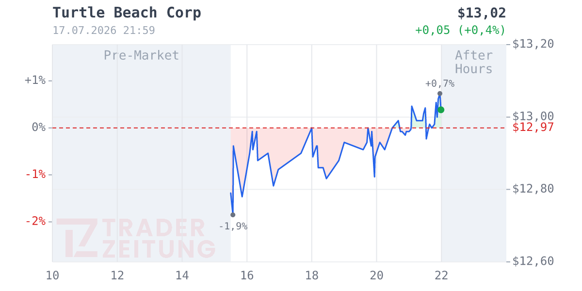 Turtle Beach Chart